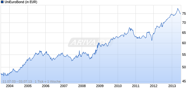 UniEuroBond Chart
