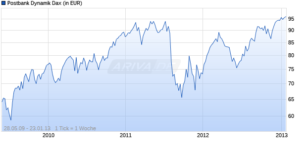 Postbank Dynamik Dax Chart