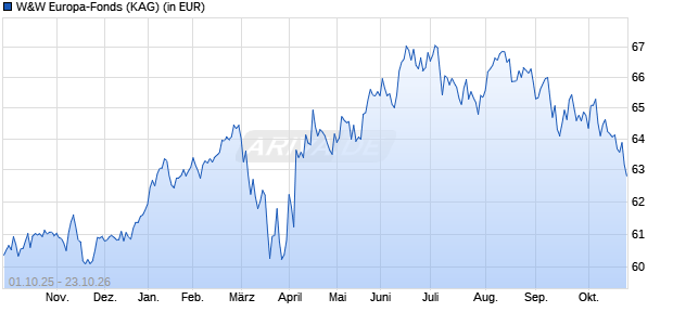 Performance des W&W Europa-Fonds (WKN 978048, ISIN DE0009780486)