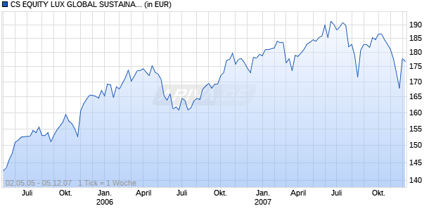 CS EQUITY LUX GLOBAL SUSTAINABILITY B Chart