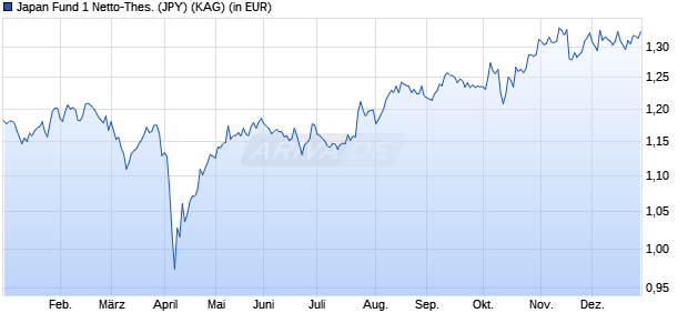 Performance des Japan Fund 1 Netto-Thes. (JPY) (WKN 987657, ISIN GB0002770641)