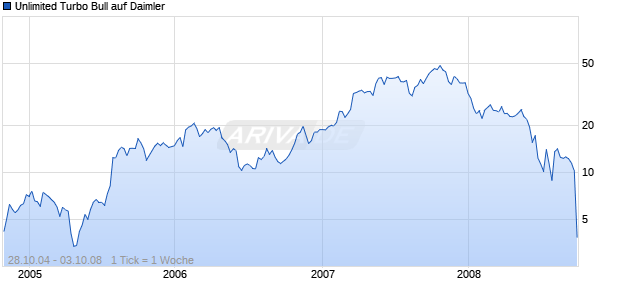 Unlimited Turbo Bull auf Daimler [Commerzbank AG] Chart