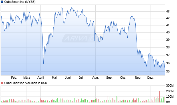 CubeSmart Aktie Chart