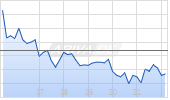 CubeSmart Inc Chart