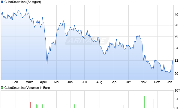 CubeSmart Aktie Chart