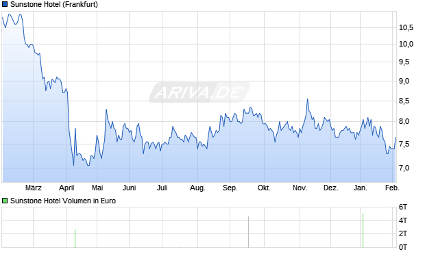 Sunstone Hotel Aktie Chart