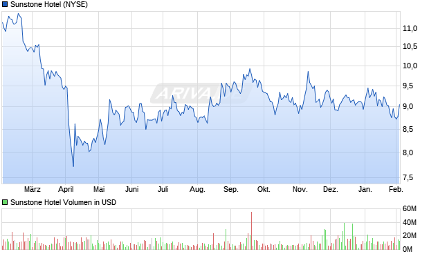 Sunstone Hotel Aktie Chart