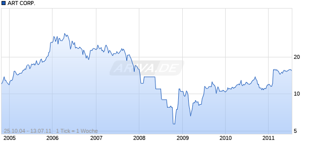 ART CORP. Chart