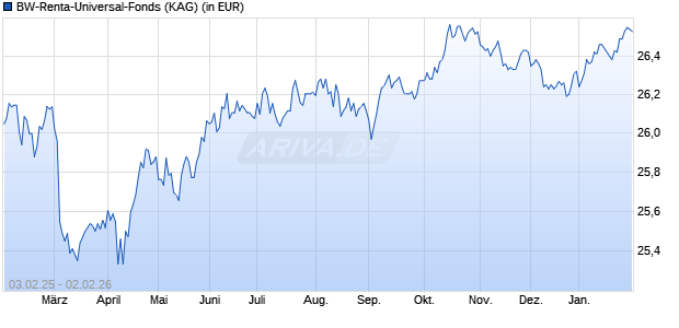 Performance des BW-Renta-Universal-Fonds (WKN 849154, ISIN DE0008491549)