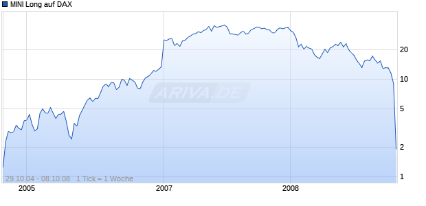 MINI Long auf DAX [ABN AMRO] Chart