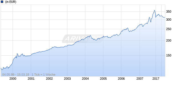 PARVEST CONVERTIBLE BOND ASIA Classic Acc Chart