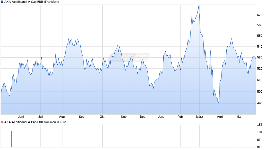 AXA Aedificandi A Cap EUR Chart