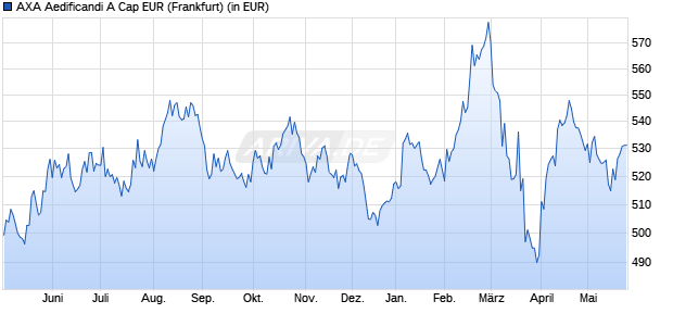 Performance des AXA Aedificandi A Cap EUR (WKN A0B9Q3, ISIN FR0000172041)