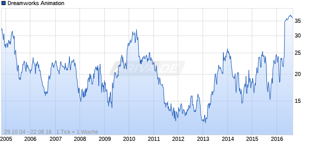 Dreamworks Animation Chart