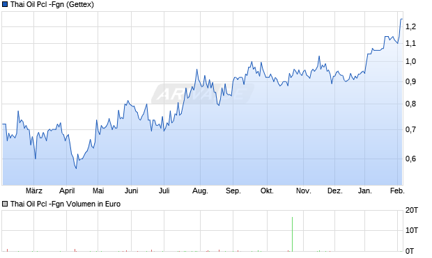 Thai Oil Pcl -Fgn Aktie Chart
