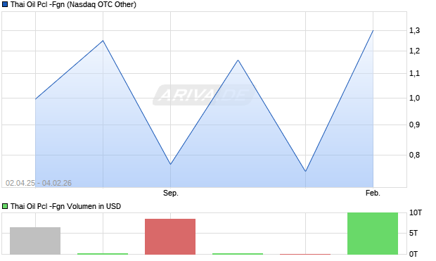 Thai Oil Pcl -Fgn Aktie Chart