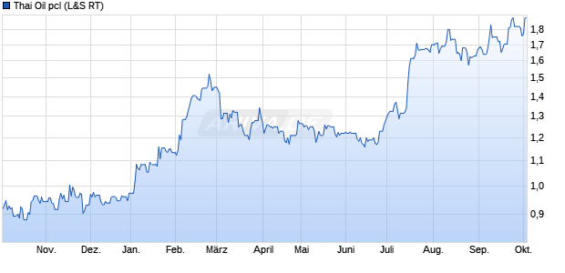Thai Oil pcl Aktie Chart