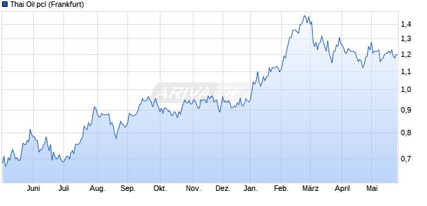 Thai Oil pcl Aktie Chart