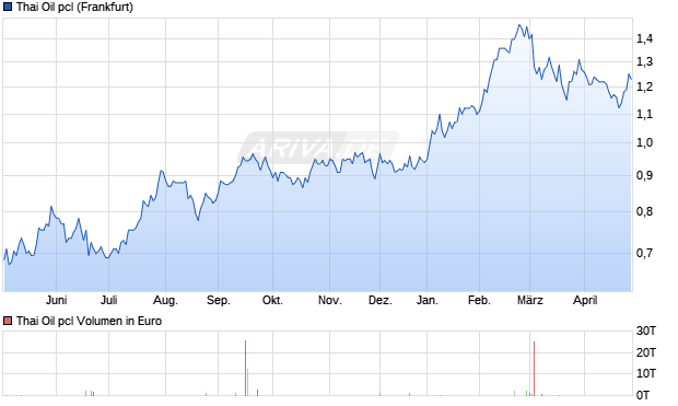 Thai Oil pcl Aktie Chart