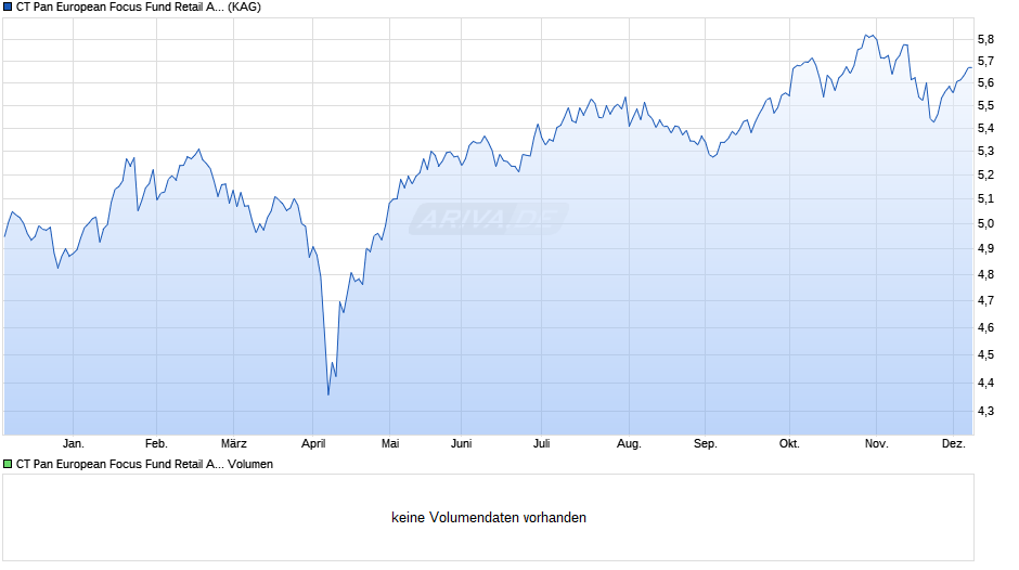CT Pan European Focus Fund Retail Acc GBP Chart