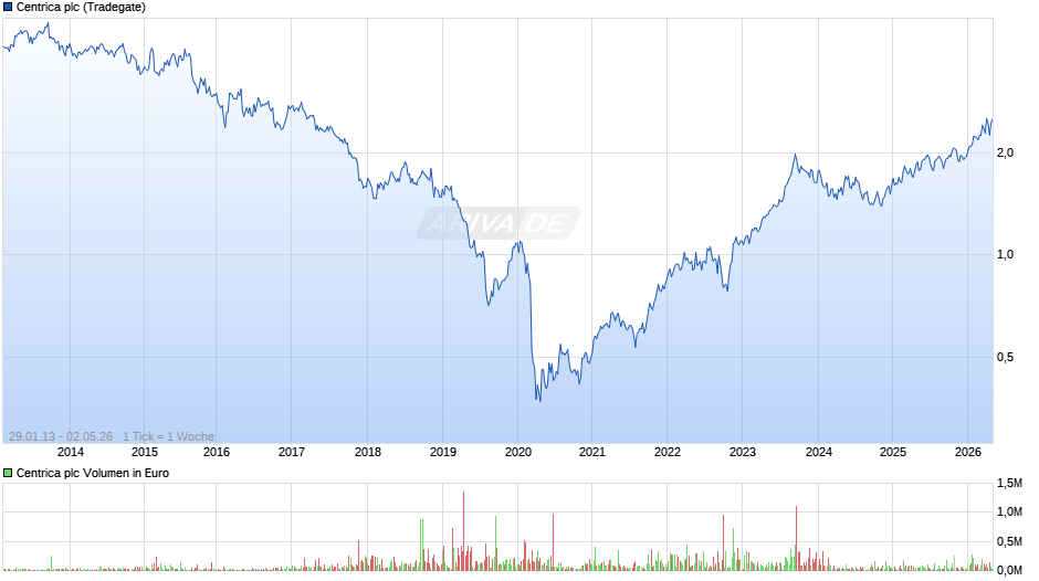 Centrica Chart