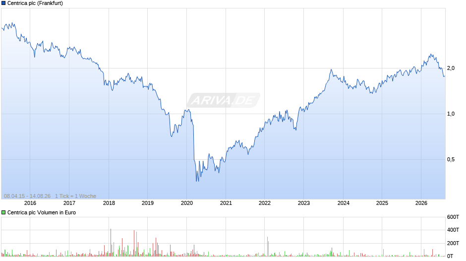Centrica Chart