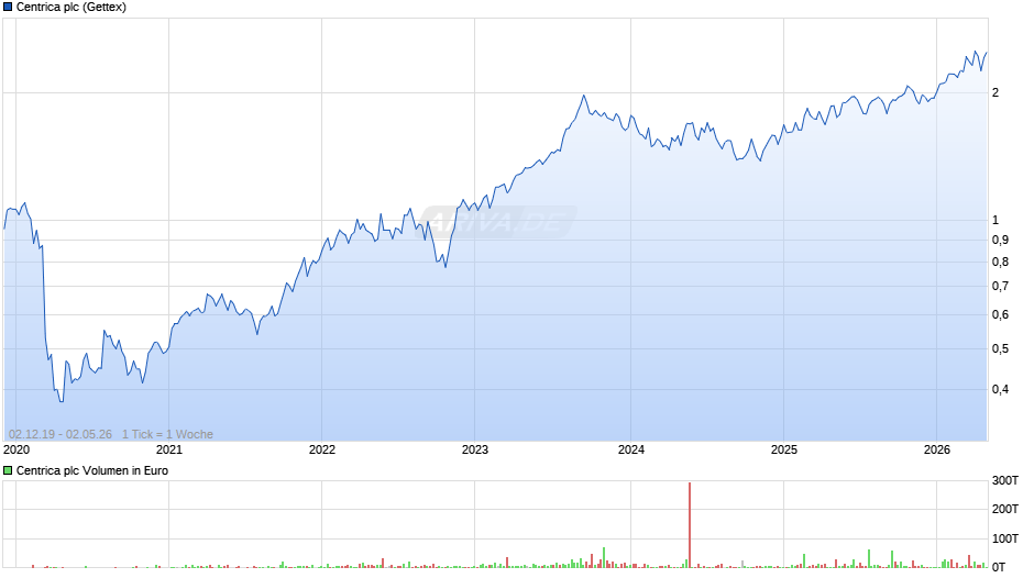 Centrica Chart