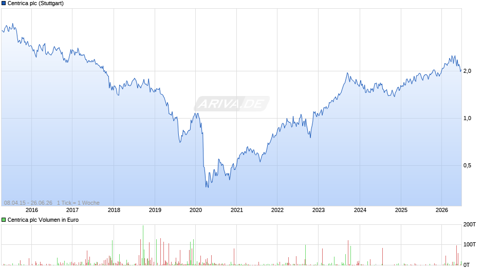 Centrica Chart