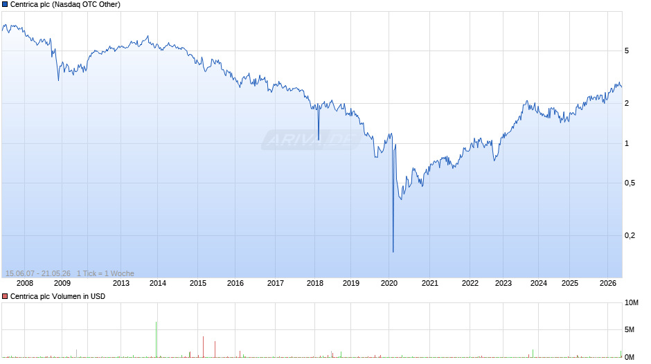 Centrica Chart