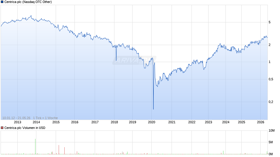 Centrica Chart