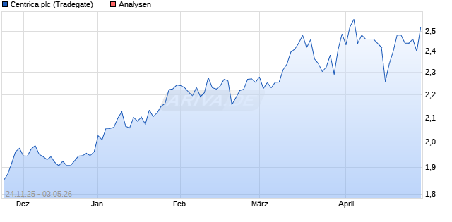 Centrica plc Aktie