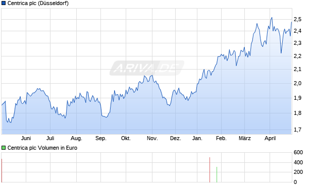 Centrica Aktie Chart