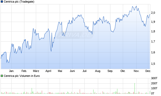 Centrica Aktie Chart
