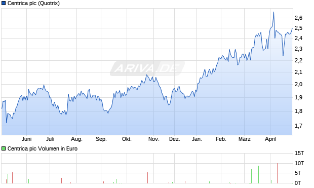 Centrica Aktie Chart