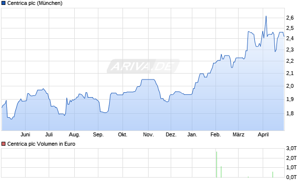 Centrica Aktie Chart