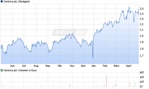 Centrica Aktie Chart