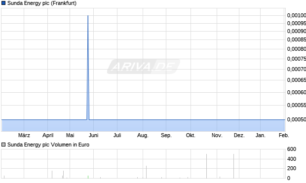 Sunda Energy Aktie Chart