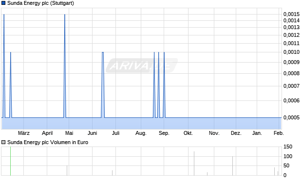 Sunda Energy Aktie Chart