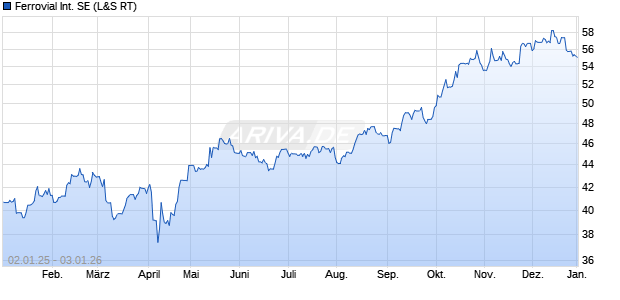 Ferrovial International Aktie Chart