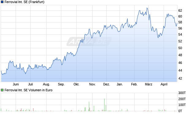 Ferrovial International Aktie Chart