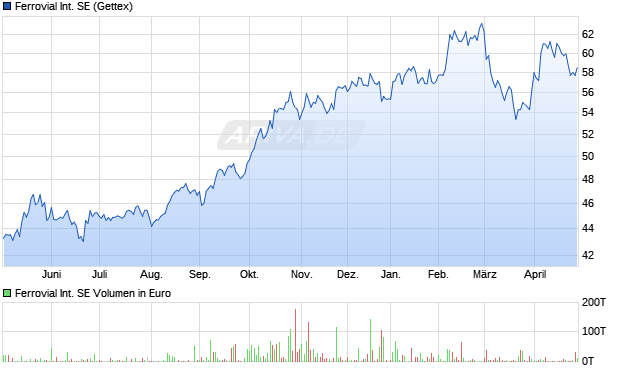 Ferrovial International Aktie Chart