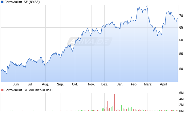 Ferrovial International Aktie Chart