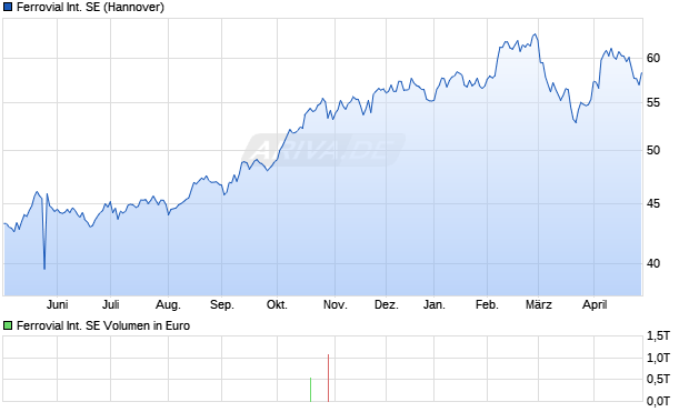 Ferrovial International Aktie Chart