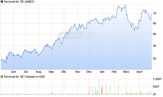Ferrovial International Aktie Chart
