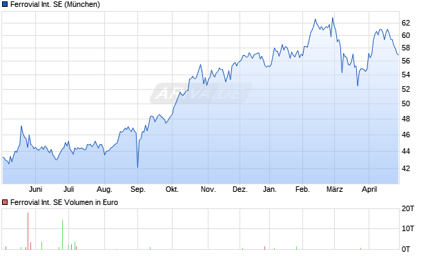 Ferrovial International Aktie Chart