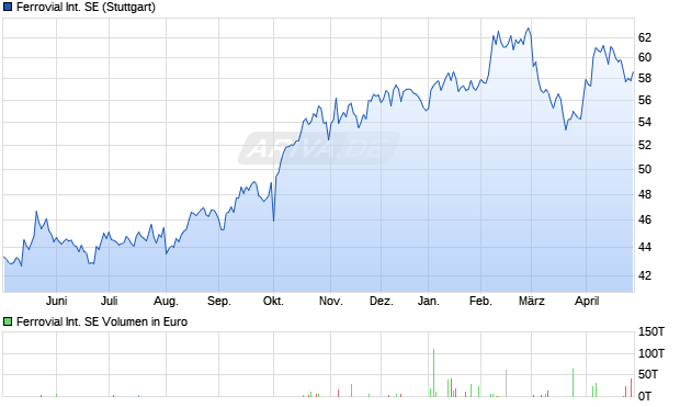 Ferrovial International Aktie Chart