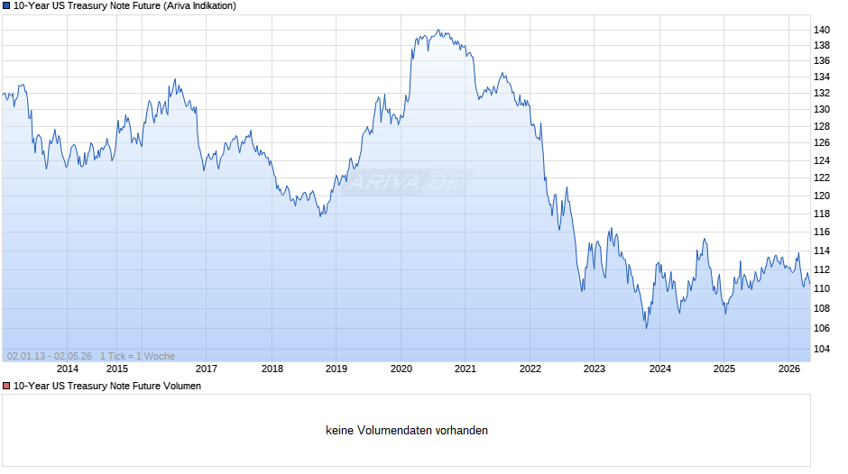 10-Year US Treasury Note Future Chart
