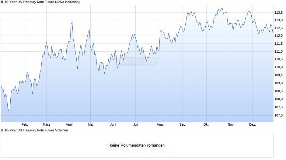 10-Year US Treasury Note Future Chart