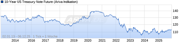 Chart T-Note - 10-Jahre US Treasury Note Future