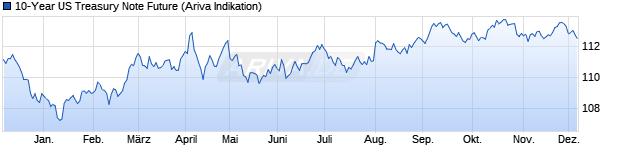 Chart T-Note - 10-Jahre US Treasury Note Future